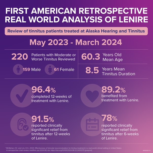 Real World Evidence for Tinnitus Patients Treated with Lenire